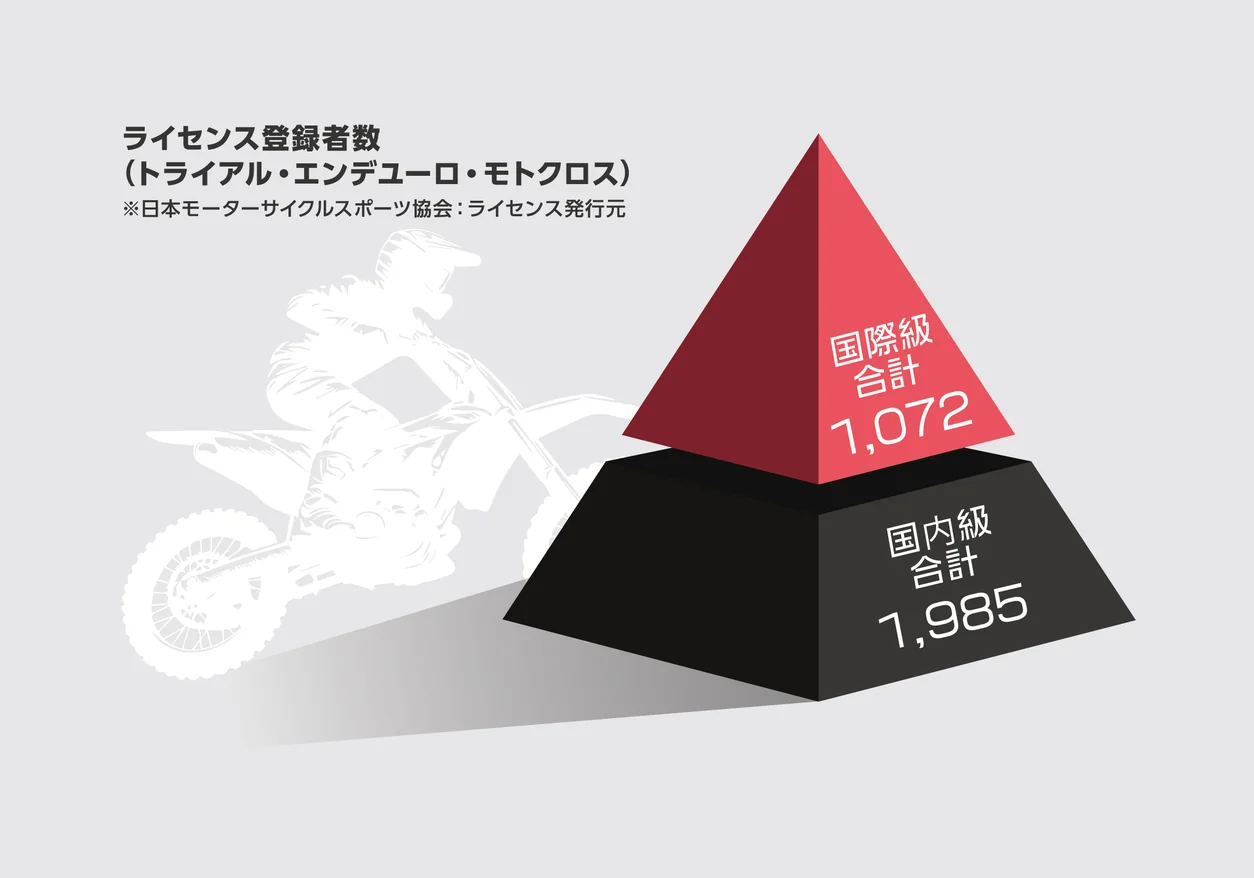 ライセンス保有者数(トライアル・エンデューロ・モトクロス) 国際級合計1,072、国内級合計1,985